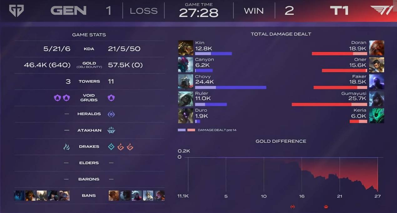 关于Faker回归赛场，比分优势明显首场状态亮眼，巴塞罗那观众沸腾！的信息